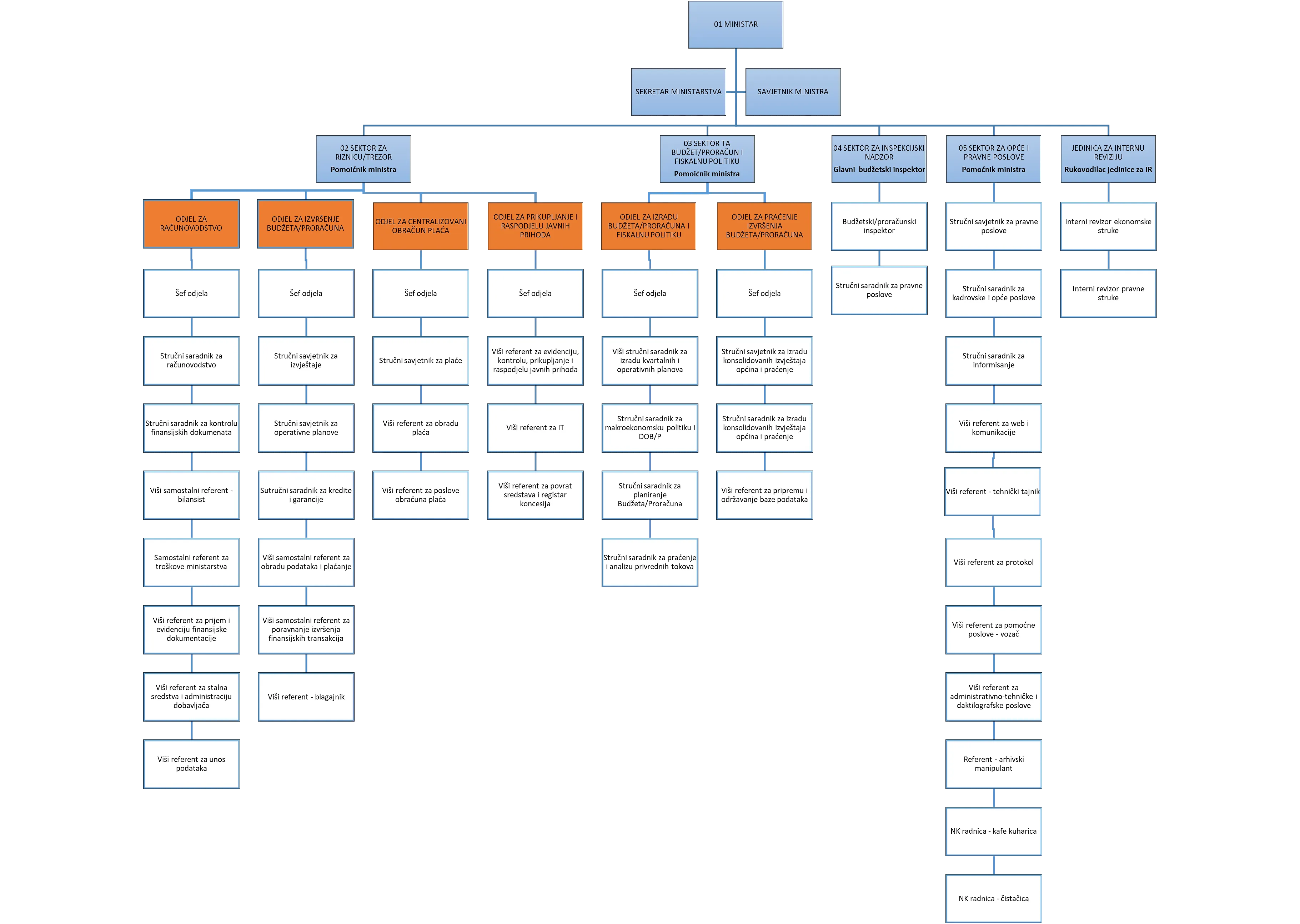 ORGANIZACIJA