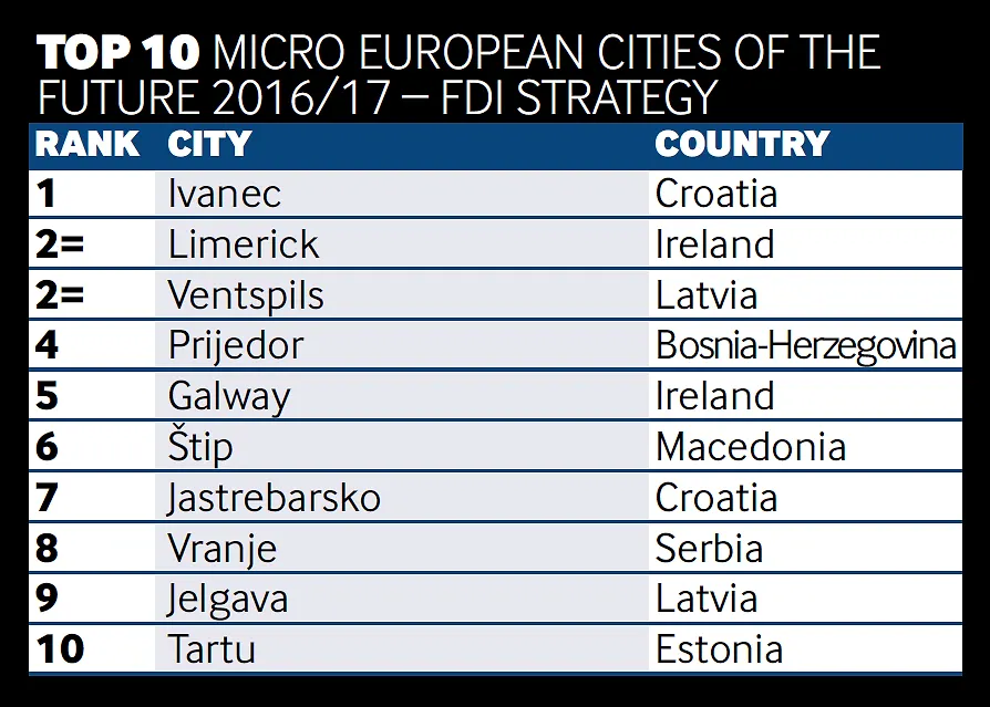 Grad Prijedor na top 10 listi europskih gradova i regija budućnosti