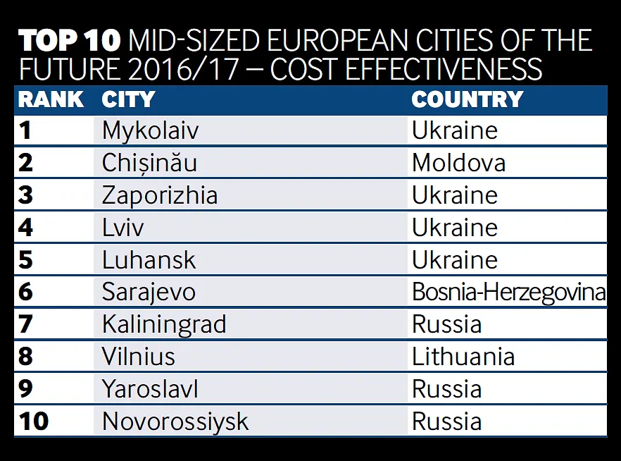 Grad Sarajevo na top 10 listi srednjih europskih gradova 