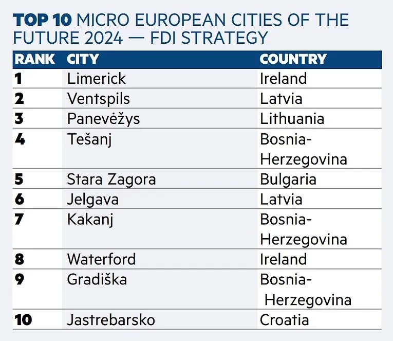 Financial Times rangirao Tešanj na četvrto mjesto europskih gradova i regija budućnosti