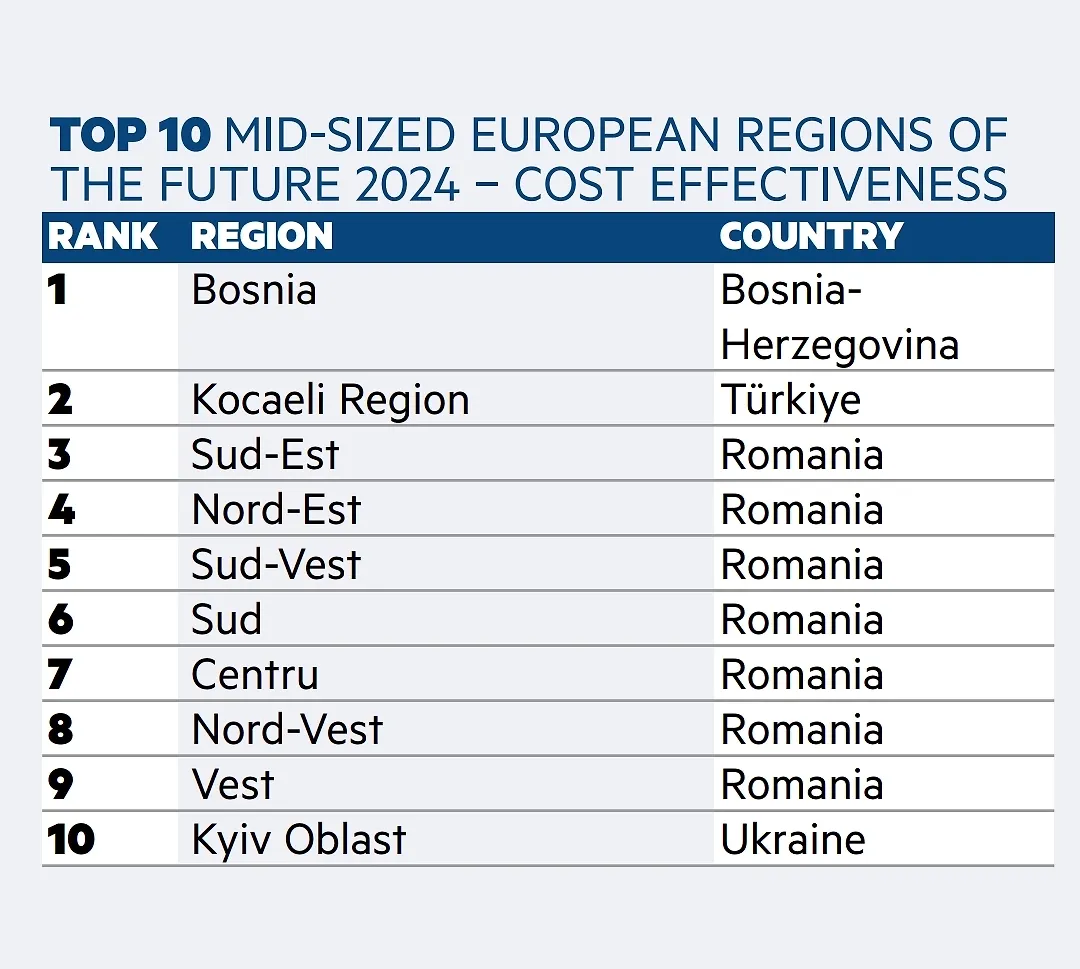Bosna i Hercegovina svrstana među deset najboljih europskih regija srednje veličine budućnosti za 2024.godinu