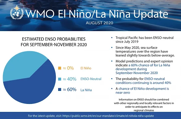 60 posto vjerovatnoće za La Niña