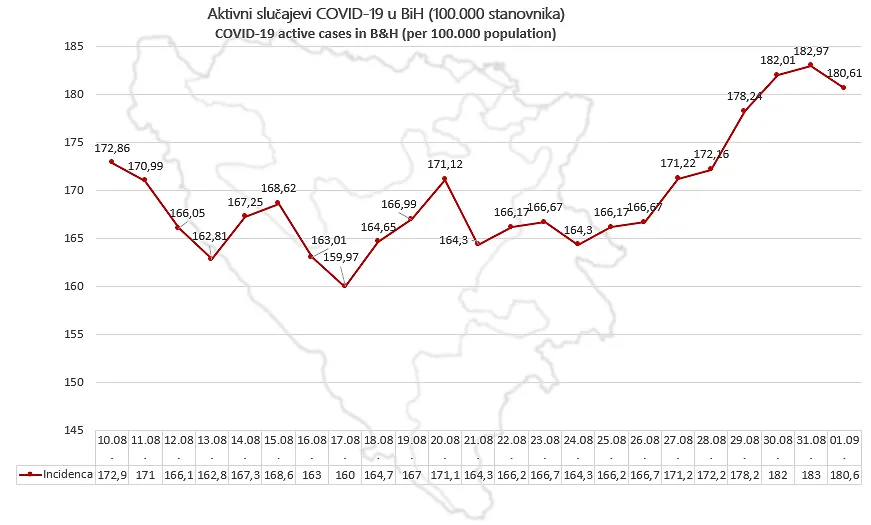 Број активних случајева COVID-19 у Босни и Херцеговини на 100 000 становника