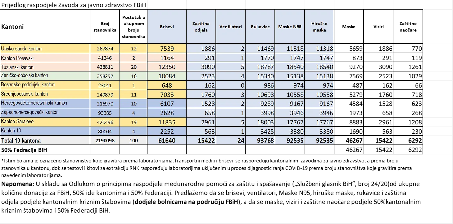 Окончана вишемјесечна агонија донације/хуманитарне помоћи Уједињених Арапских Емирата, владе Емирата Дубаи, Босни и Херцеговини