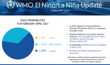 Događaj La Niña je prošao svoj vrhunac,  ali uticaji se nastavljaju