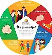 Vršnjačko nasilje najčešće među mladima koji žele steći popularnost u svojoj sredini