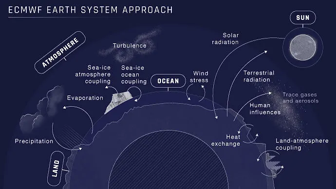 Informativni list: Modeliranje sustava Zemlje u ECMWF-u