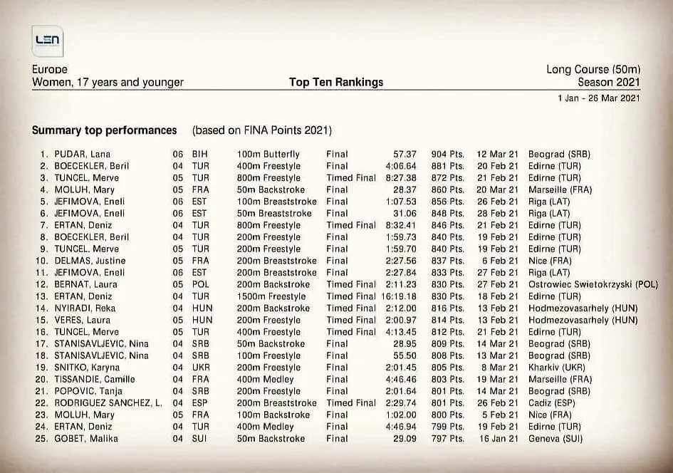 EUROPSKA PLIVAČKA FEDERACIJA LEN, OBJAVILA JE NOVU LISTU NAJBOLJIH JUNIORKI STAROG KONTINENTA