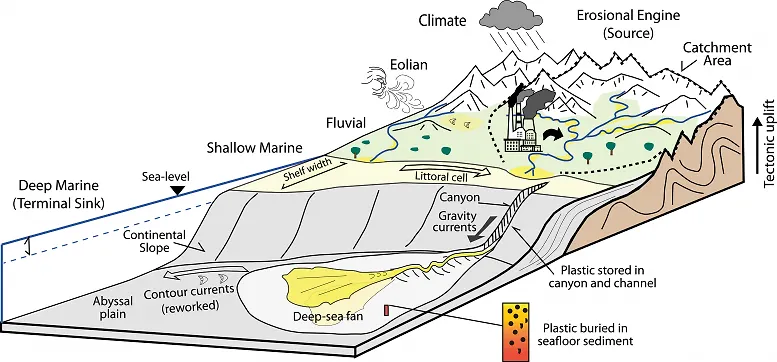 Загађење мора пластиком: Геолошка перспектива проблема