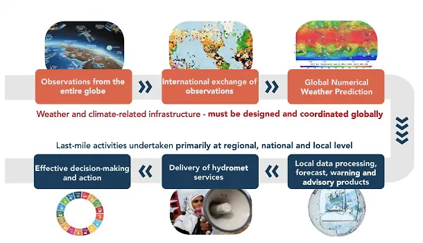 Novi WMO fondovi za bolji odgovor na klimatske izazove