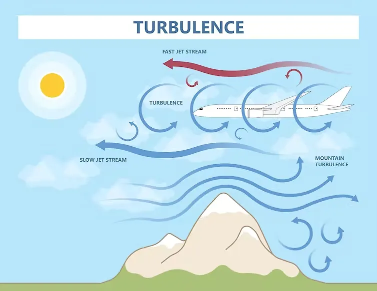 TURBULENCIJA VAZDUHA – HOĆE LI KLIMATSKE PROMJENE POGORŠATI TURBULENCIJE?