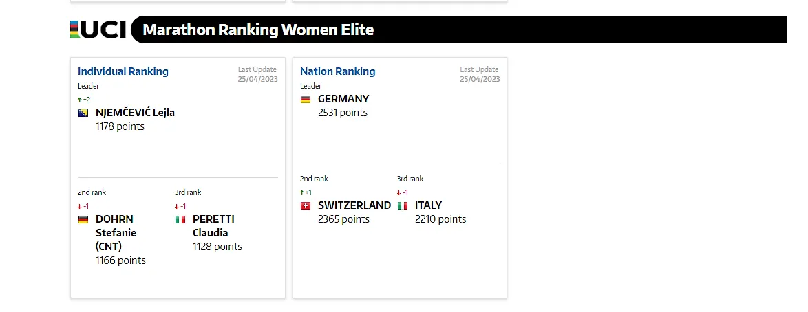 LEJLA NJEMČEVIĆ NA PRVOM MJESTU NA SVJETSKOJ UCI MARATON RANKING LISTI