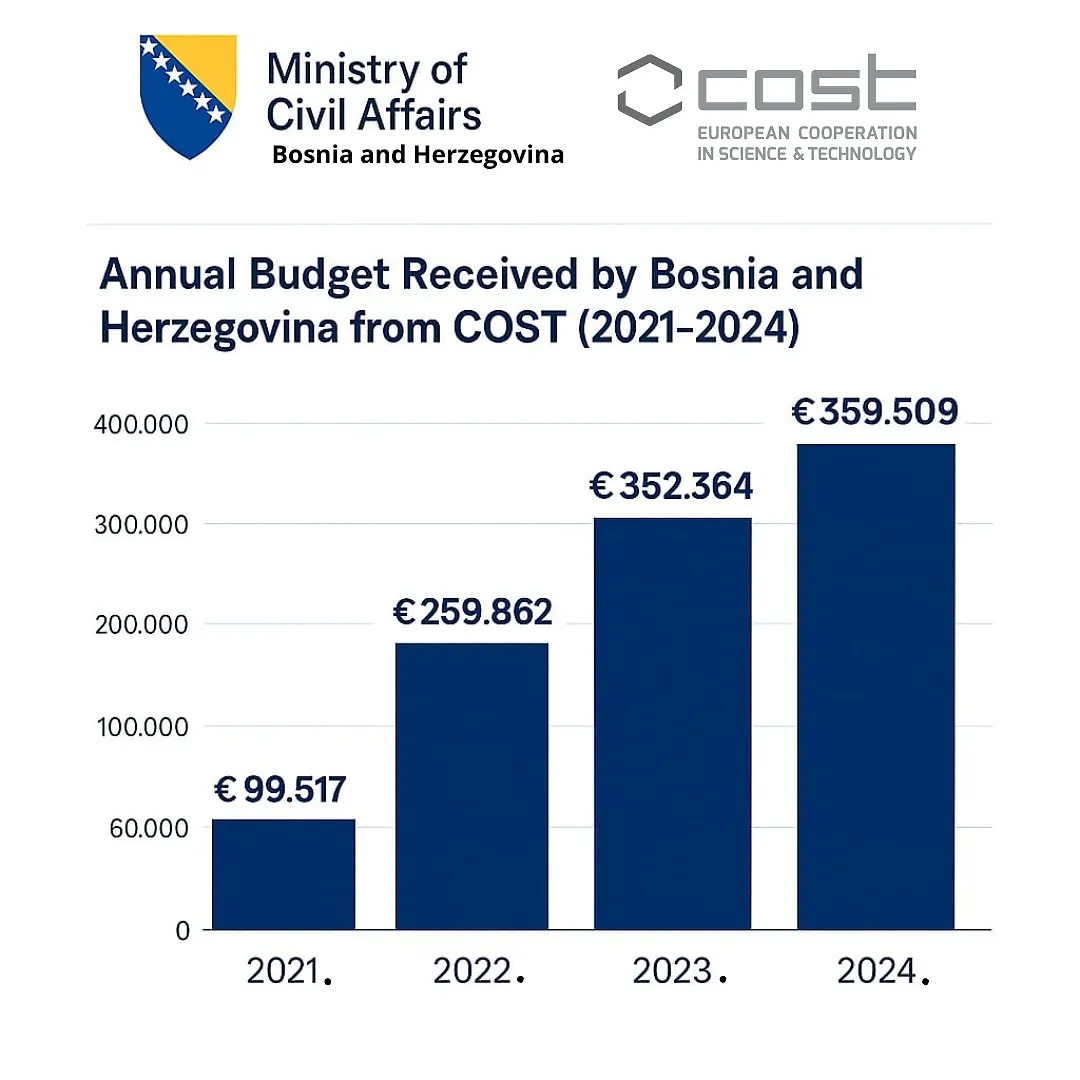 Bosna i Hercegovina bilježi napredak u COST programu: 360.000 evra za  domaće istraživače