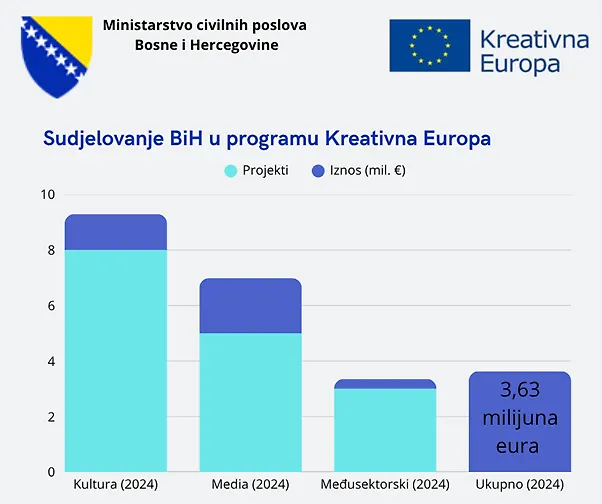 Kreativna Evropa: Preko 7 miliona KM za projekte kulture u Bosni i Hercegovini 