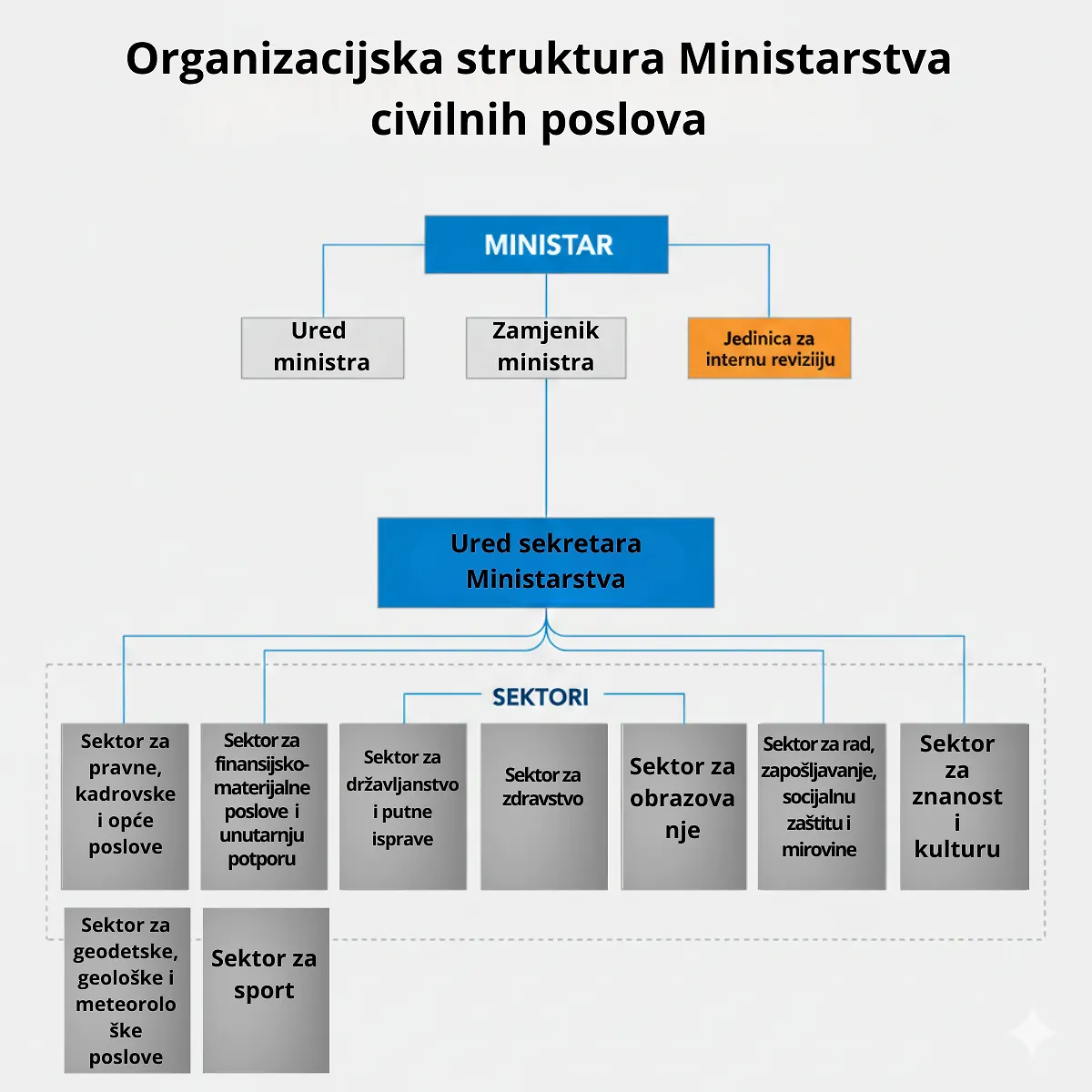 Nadležnosti Ministarstva
