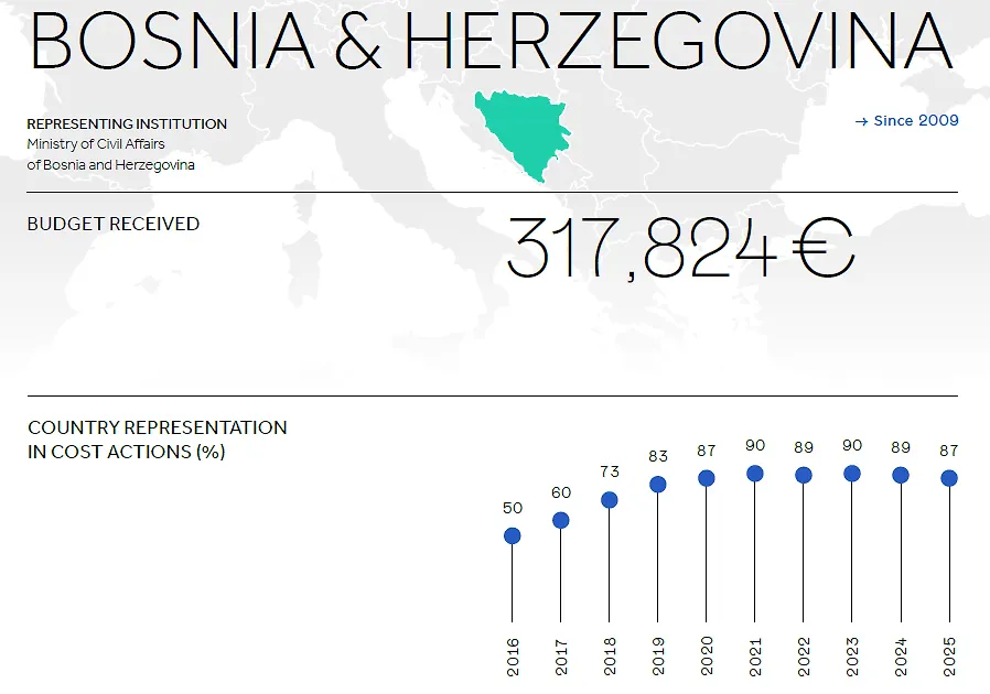 Statistika učešća Bosne i Hercegovine u COST akcijama u 2025. godini