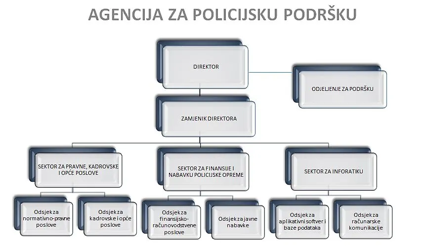 Organigram